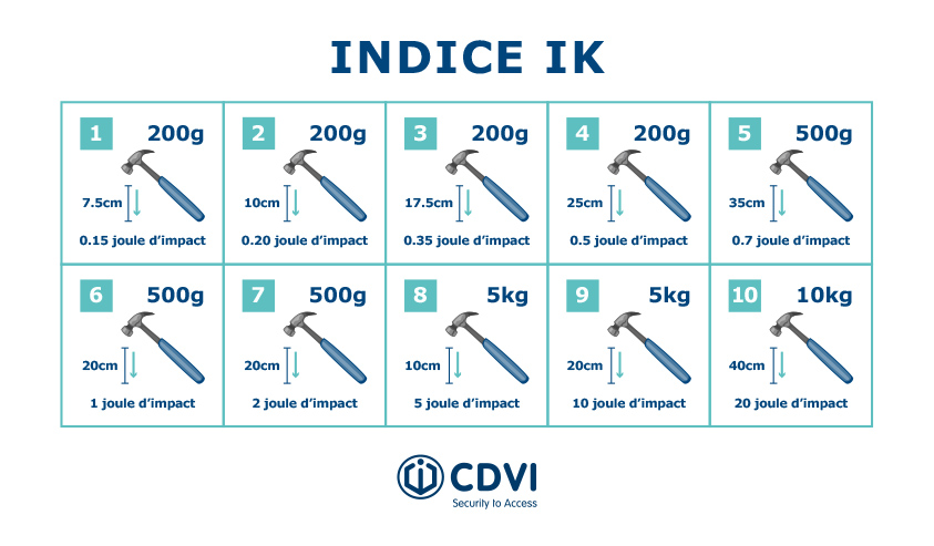 indice IK CDVI
